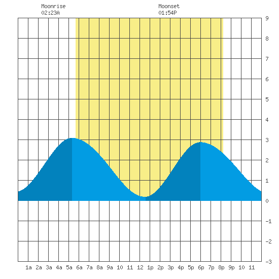 Weir Creek tide chart for Wednesday, May 21, 2025