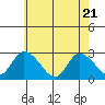 Weir Creek tide chart for Wednesday, May 21, 2025