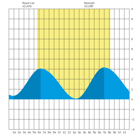 Weir Creek tide chart for Thursday, May 22, 2025