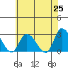 Weir Creek tide chart for Sunday, May 25, 2025