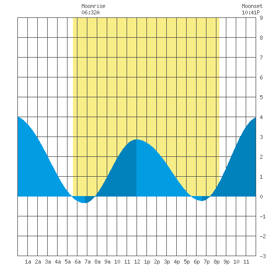Weir Creek tide chart for Wednesday, May 28, 2025