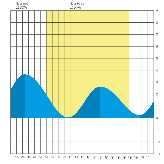 Weir Creek tide chart for Friday, May 2, 2025