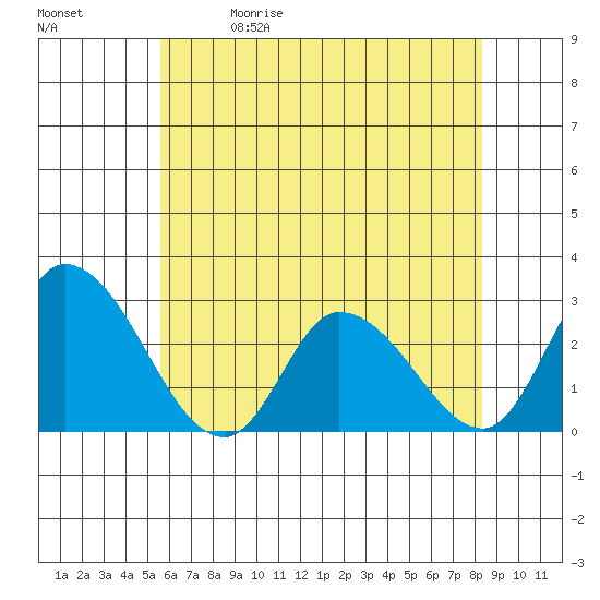 Weir Creek tide chart for Friday, May 30, 2025