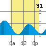 Weir Creek tide chart for Saturday, May 31, 2025