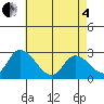 Weir Creek tide chart for Sunday, May 4, 2025
