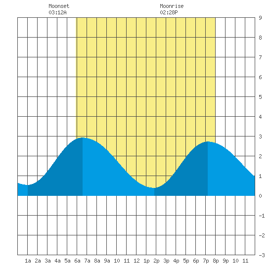 Weir Creek tide chart for Tuesday, May 6, 2025