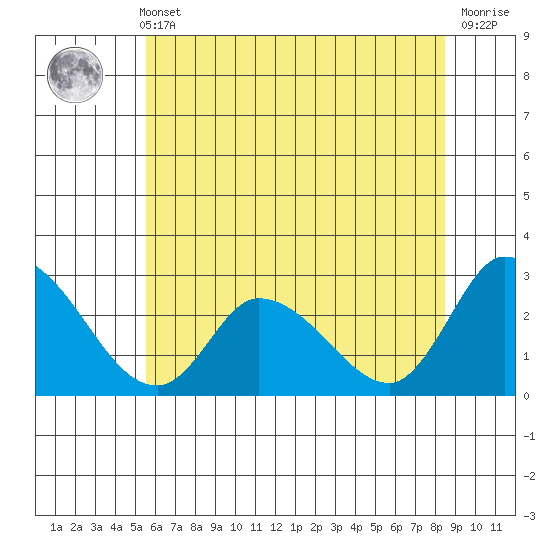 Weir Creek tide chart for Wednesday, June 11, 2025