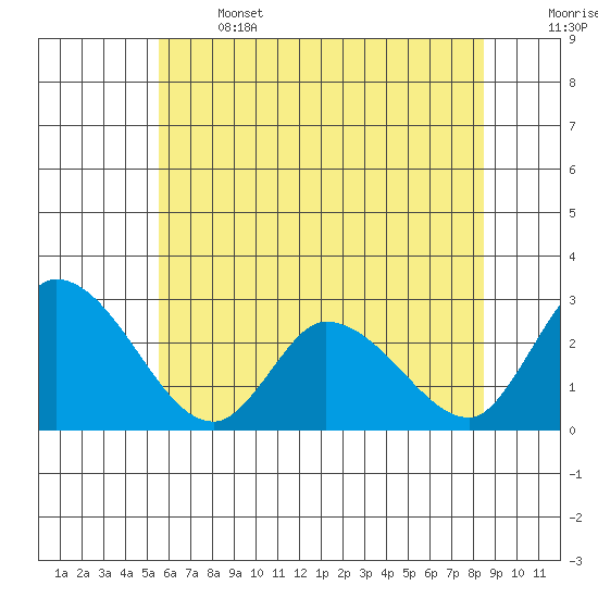 Weir Creek tide chart for Saturday, June 14, 2025