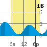 Weir Creek tide chart for Monday, June 16, 2025