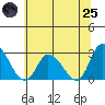 Weir Creek tide chart for Wednesday, June 25, 2025