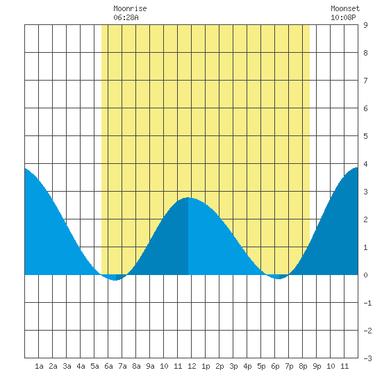 Weir Creek tide chart for Thursday, June 26, 2025