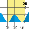 Weir Creek tide chart for Thursday, June 26, 2025