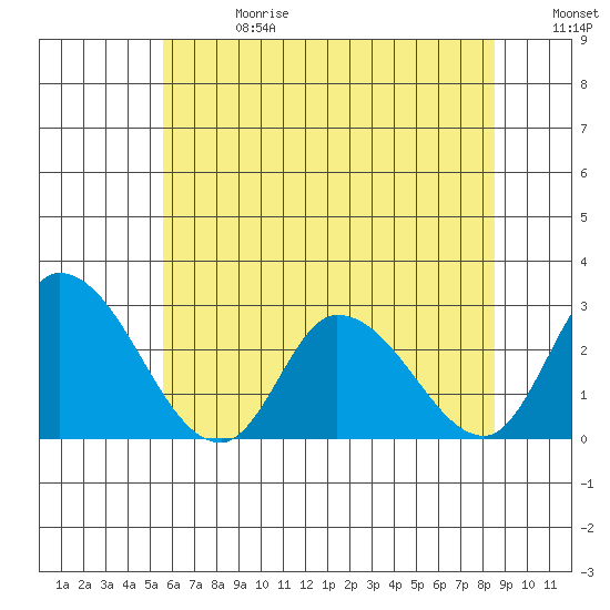 Weir Creek tide chart for Saturday, June 28, 2025