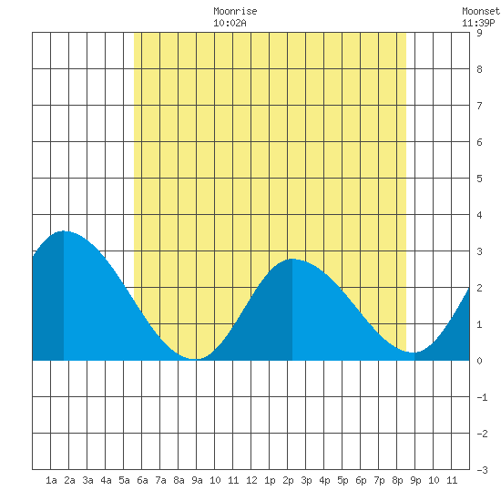 Weir Creek tide chart for Sunday, June 29, 2025
