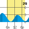 Weir Creek tide chart for Sunday, June 29, 2025