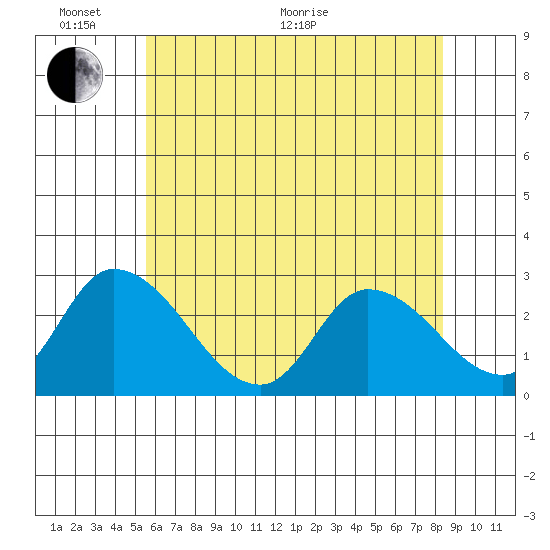 Weir Creek tide chart for Monday, June 2, 2025