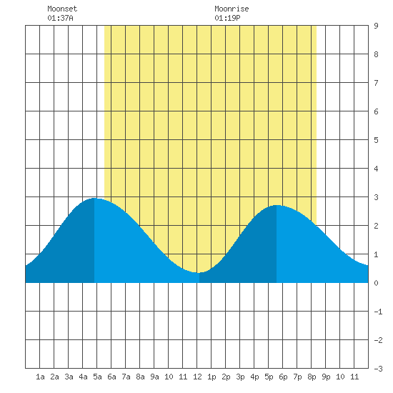 Weir Creek tide chart for Tuesday, June 3, 2025