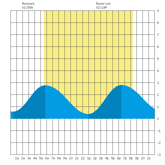 Weir Creek tide chart for Wednesday, June 4, 2025