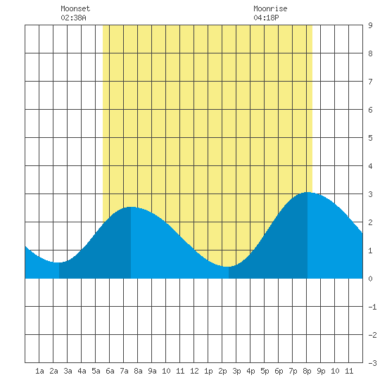 Weir Creek tide chart for Friday, June 6, 2025