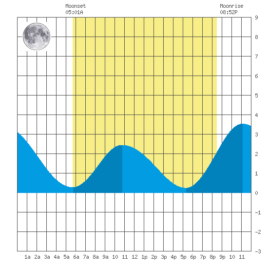 Weir Creek tide chart for Thursday, July 10, 2025
