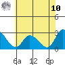 Weir Creek tide chart for Thursday, July 10, 2025