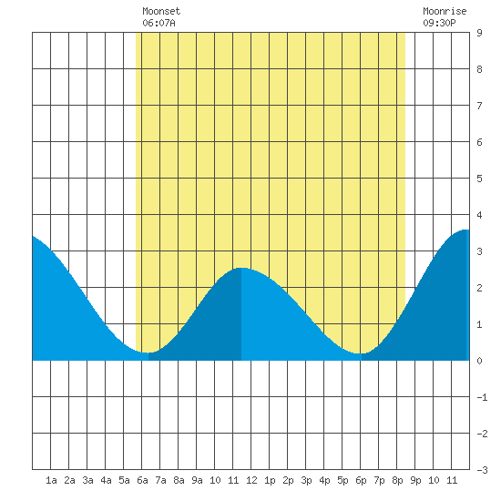 Weir Creek tide chart for Friday, July 11, 2025