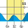 Weir Creek tide chart for Friday, July 11, 2025