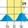 Weir Creek tide chart for Saturday, July 19, 2025