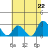 Weir Creek tide chart for Tuesday, July 22, 2025
