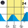 Weir Creek tide chart for Thursday, July 24, 2025