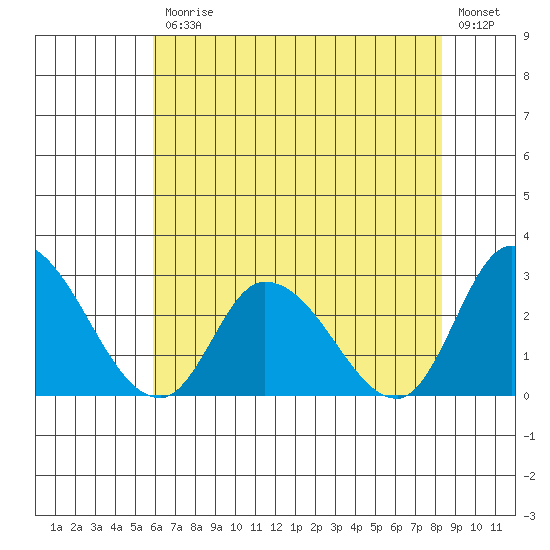 Weir Creek tide chart for Friday, July 25, 2025