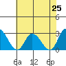 Weir Creek tide chart for Friday, July 25, 2025