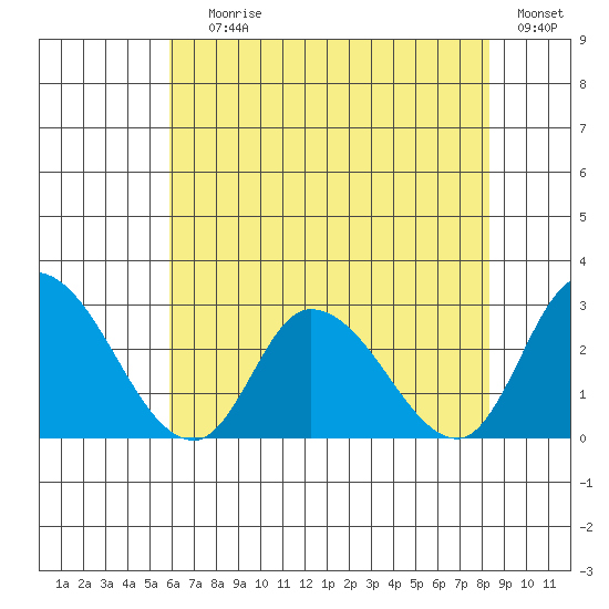 Weir Creek tide chart for Saturday, July 26, 2025