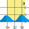 Weir Creek tide chart for Thursday, July 3, 2025