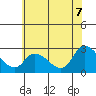 Weir Creek tide chart for Monday, July 7, 2025