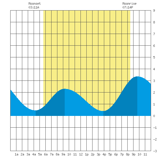 Weir Creek tide chart for Tuesday, July 8, 2025