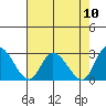 Weir Creek tide chart for Sunday, August 10, 2025