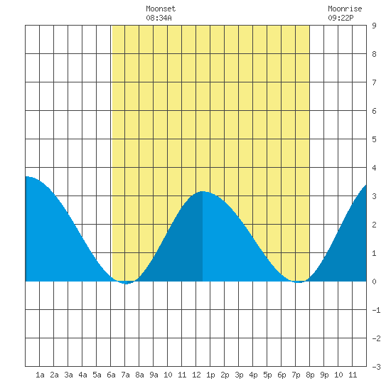 Weir Creek tide chart for Monday, August 11, 2025