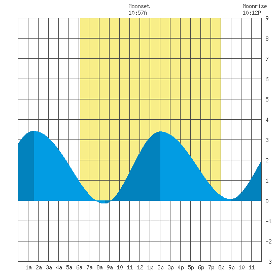 Weir Creek tide chart for Wednesday, August 13, 2025