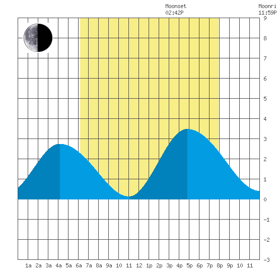 Weir Creek tide chart for Saturday, August 16, 2025