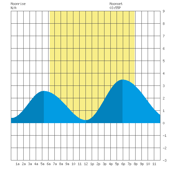 Weir Creek tide chart for Sunday, August 17, 2025