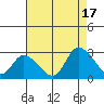 Weir Creek tide chart for Sunday, August 17, 2025