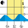 Weir Creek tide chart for Friday, August 1, 2025