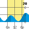 Weir Creek tide chart for Wednesday, August 20, 2025