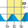 Weir Creek tide chart for Friday, August 22, 2025