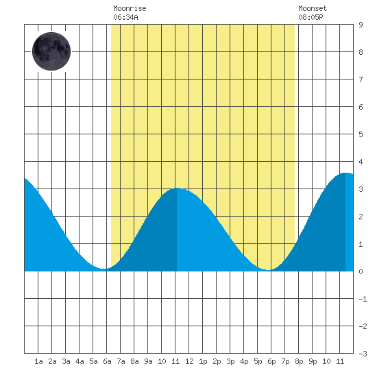 Weir Creek tide chart for Saturday, August 23, 2025