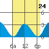 Weir Creek tide chart for Sunday, August 24, 2025