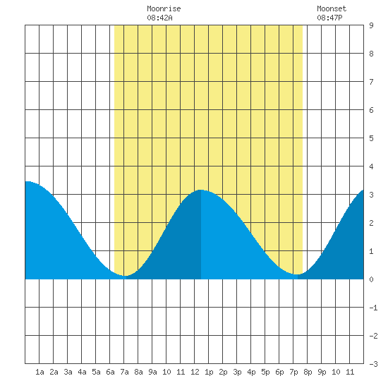 Weir Creek tide chart for Monday, August 25, 2025