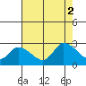Weir Creek tide chart for Saturday, August 2, 2025