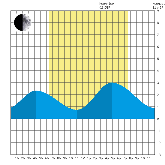 Weir Creek tide chart for Sunday, August 31, 2025